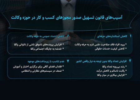 اینفوگرافی/ آسیب‌های قانون تسهیل صدور مجوزهای کسب‌وکار و در حوزه وکالت