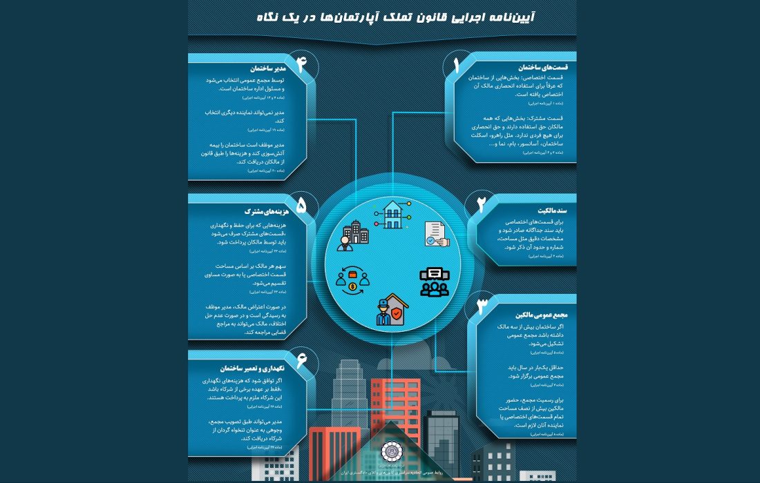اینفوگرافی/ آییننامه اجرایی قانون تملک آپارتمانها در یک نگاه