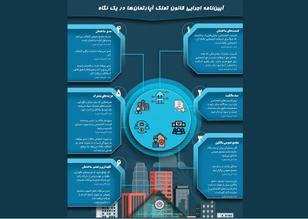 اینفوگرافی/ آیین‌نامه اجرایی قانون تملک آپارتمان‌ها در یک نگاه