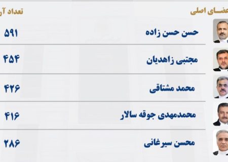 تأیید صحت انتخابات کانون وکلای خراسان از سوی دادگاه عالی انتظامی قضات