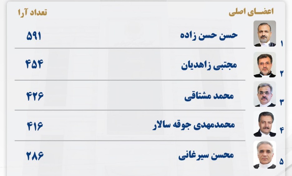 تأیید صحت انتخابات کانون وکلای خراسان از سوی دادگاه عالی انتظامی قضات